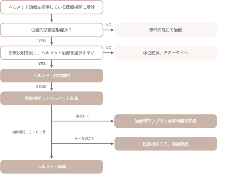 治療の流れのイメージ写真